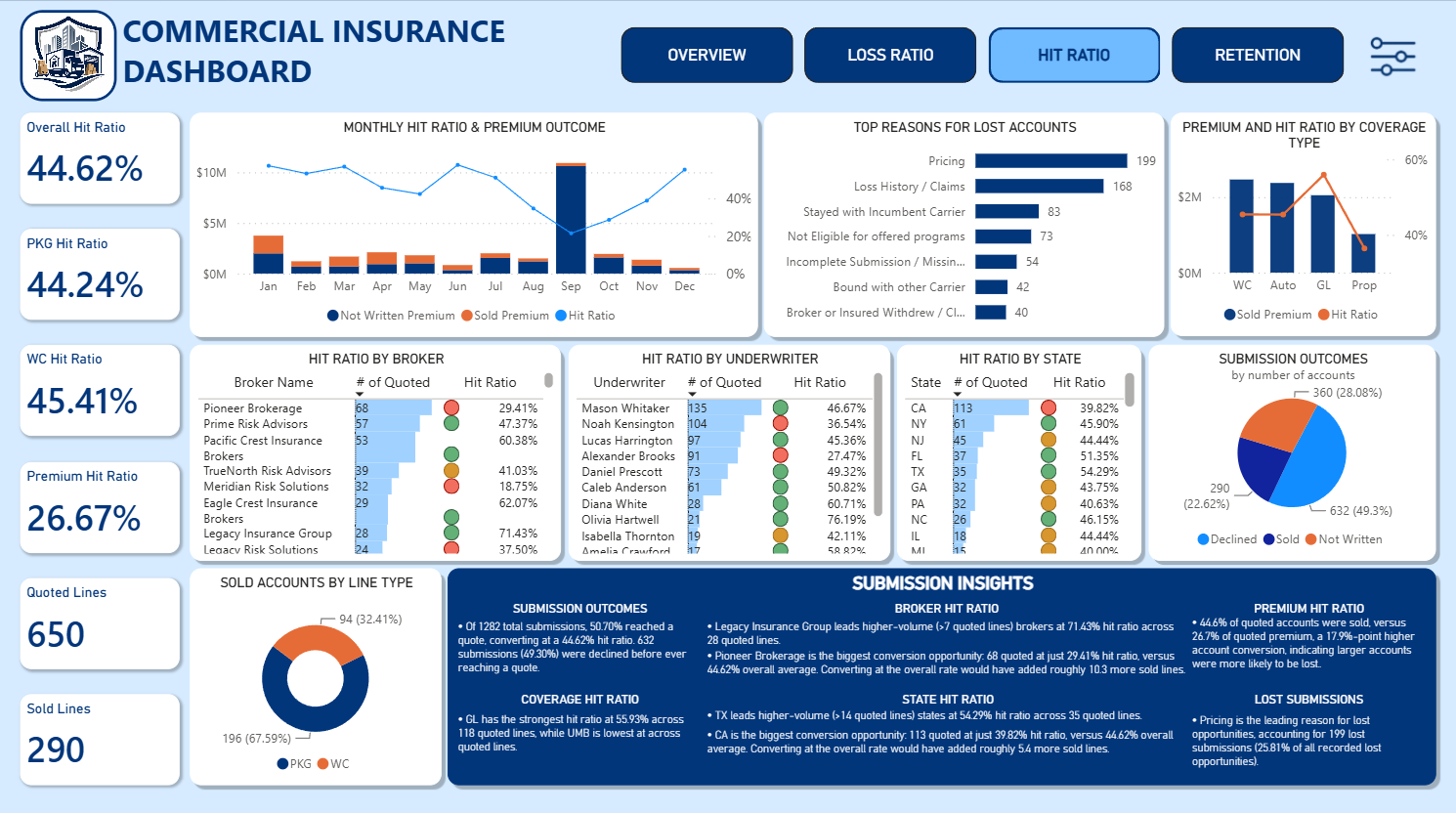 Commercial Insurance Dashboard hit ratio page
